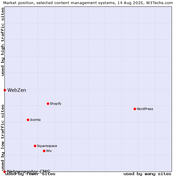 Market position of WebZen vs. Netgenerator CMS