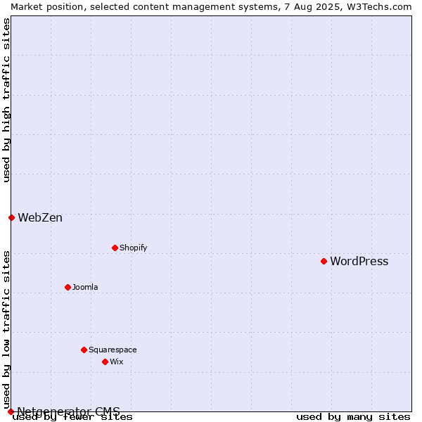 Market position of WordPress vs. WebZen vs. Netgenerator CMS