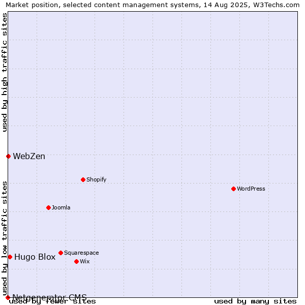 Market position of Hugo Blox vs. WebZen vs. Netgenerator CMS