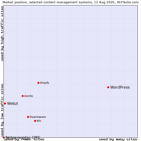 Market position of WordPress vs. Webzi vs. Netgenerator CMS