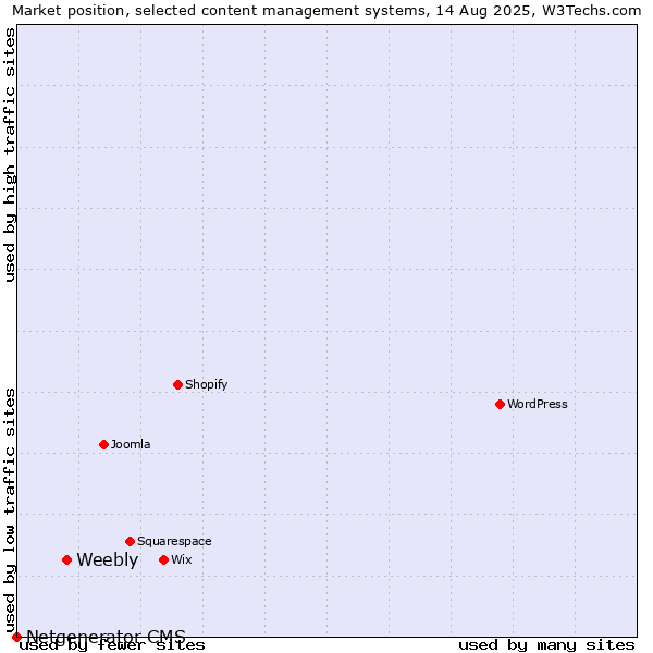 Market position of Weebly vs. Netgenerator CMS