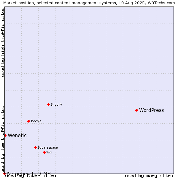 Market position of WordPress vs. Wenetic vs. Netgenerator CMS
