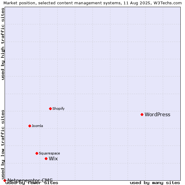 Market position of WordPress vs. Wix vs. Netgenerator CMS