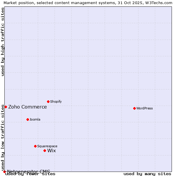 Market position of Wix vs. Zoho Commerce vs. Netgenerator CMS