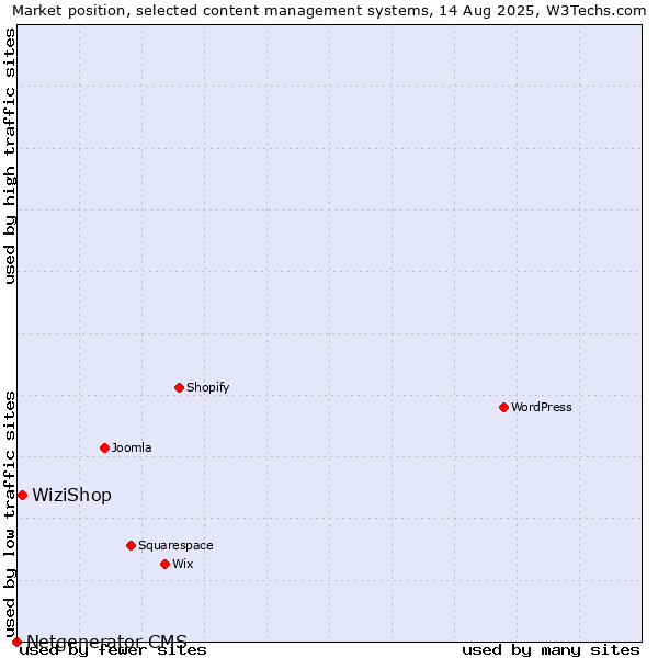 Market position of WiziShop vs. Netgenerator CMS