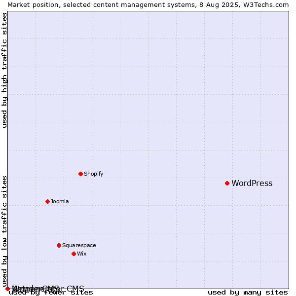 Market position of WordPress vs. WonderCMS vs. Netgenerator CMS