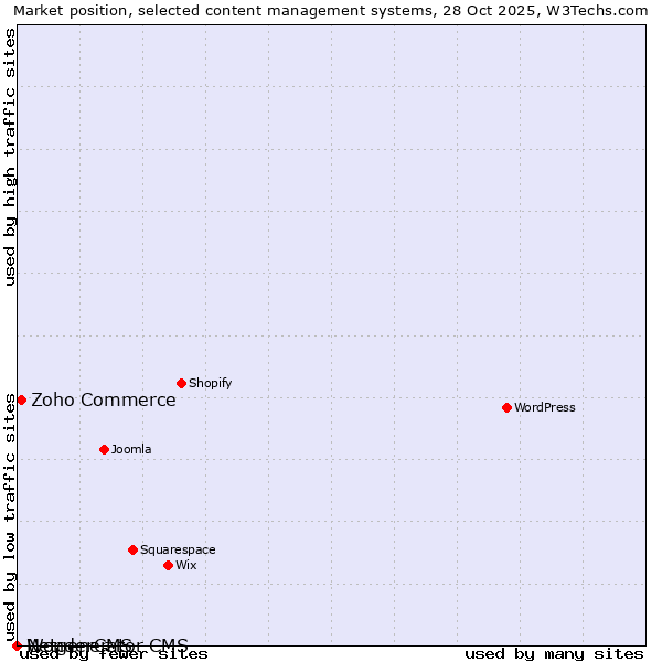 Market position of Zoho Commerce vs. WonderCMS vs. Netgenerator CMS