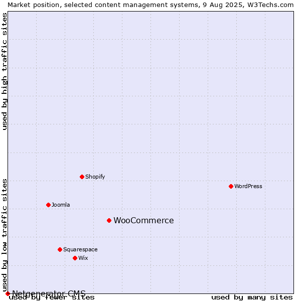 Market position of WooCommerce vs. Netgenerator CMS