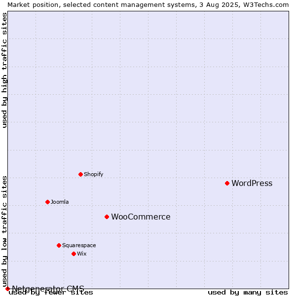 Market position of WordPress vs. WooCommerce vs. Netgenerator CMS