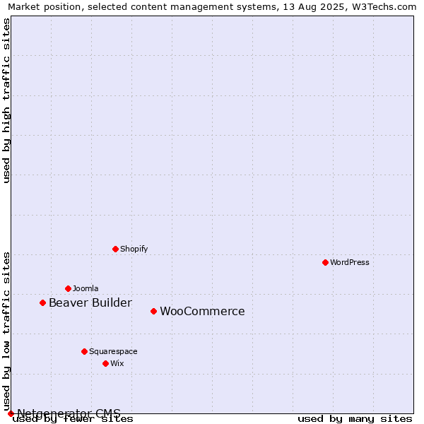 Market position of WooCommerce vs. Beaver Builder vs. Netgenerator CMS
