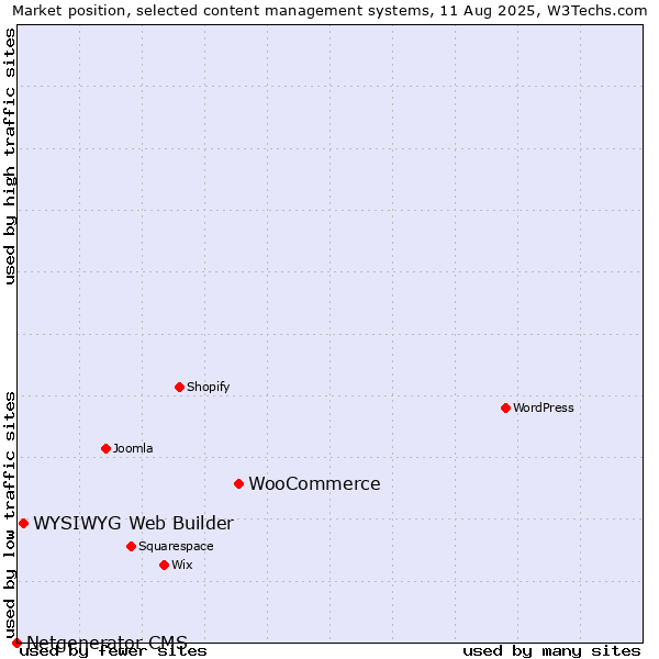 Market position of WooCommerce vs. WYSIWYG Web Builder vs. Netgenerator CMS