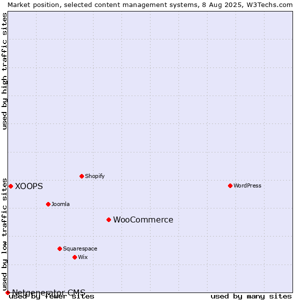 Market position of WooCommerce vs. XOOPS vs. Netgenerator CMS