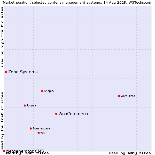 Market position of WooCommerce vs. Zoho Systems vs. Netgenerator CMS