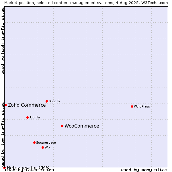 Market position of WooCommerce vs. Zoho Commerce vs. Netgenerator CMS