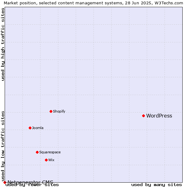 Market position of WordPress vs. Netgenerator CMS