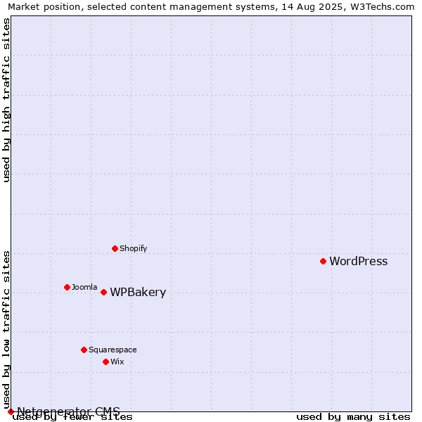 Market position of WordPress vs. WPBakery vs. Netgenerator CMS