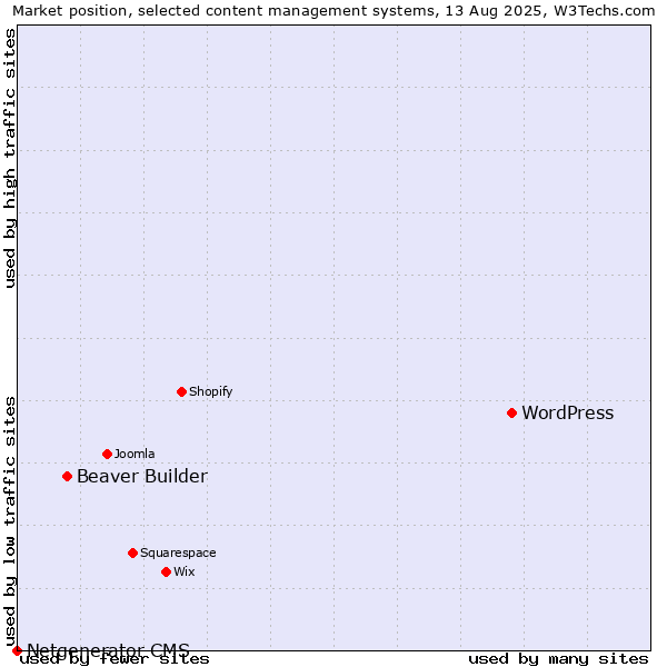 Market position of WordPress vs. Beaver Builder vs. Netgenerator CMS