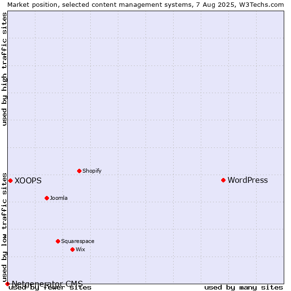 Market position of WordPress vs. XOOPS vs. Netgenerator CMS