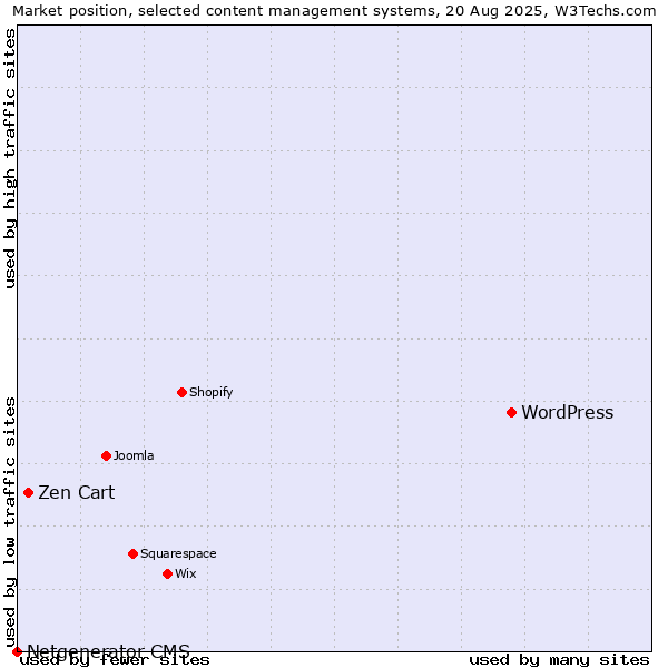 Market position of WordPress vs. Zen Cart vs. Netgenerator CMS