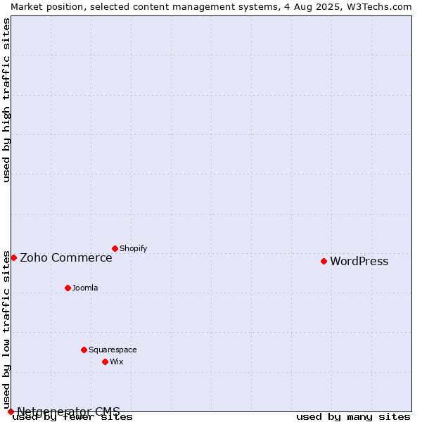 Market position of WordPress vs. Zoho Commerce vs. Netgenerator CMS