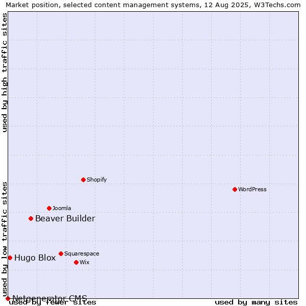 Market position of Beaver Builder vs. Hugo Blox vs. Netgenerator CMS