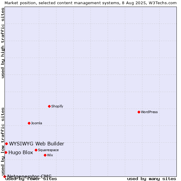 Market position of WYSIWYG Web Builder vs. Hugo Blox vs. Netgenerator CMS