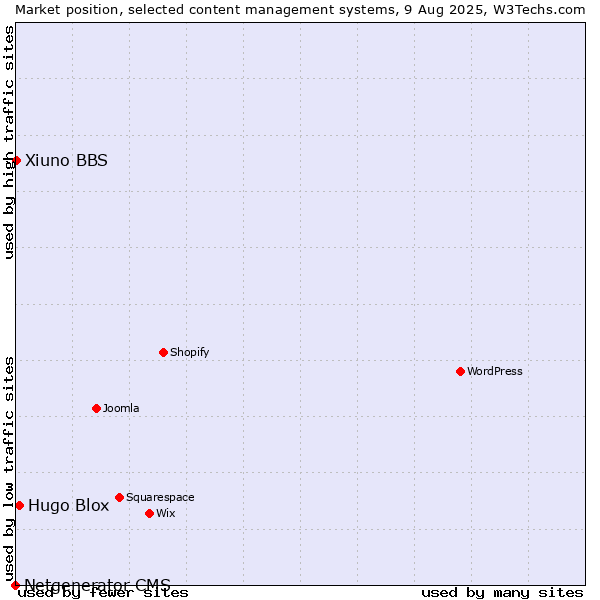 Market position of Hugo Blox vs. Xiuno BBS vs. Netgenerator CMS