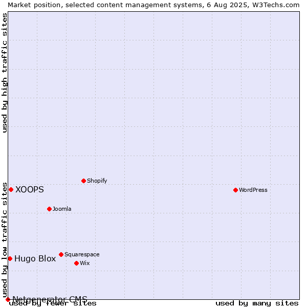 Market position of XOOPS vs. Hugo Blox vs. Netgenerator CMS