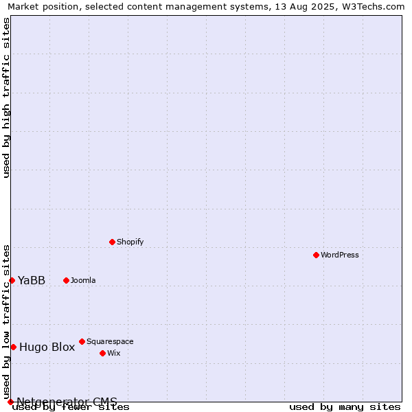 Market position of Hugo Blox vs. YaBB vs. Netgenerator CMS