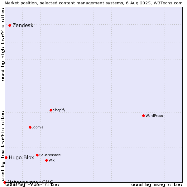 Market position of Zendesk vs. Hugo Blox vs. Netgenerator CMS