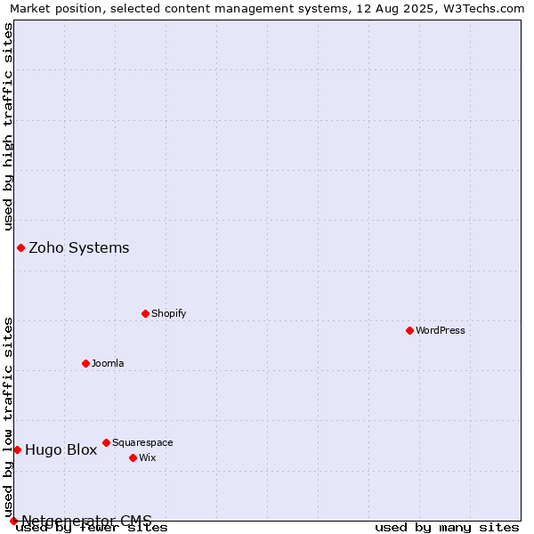 Market position of Zoho Systems vs. Hugo Blox vs. Netgenerator CMS