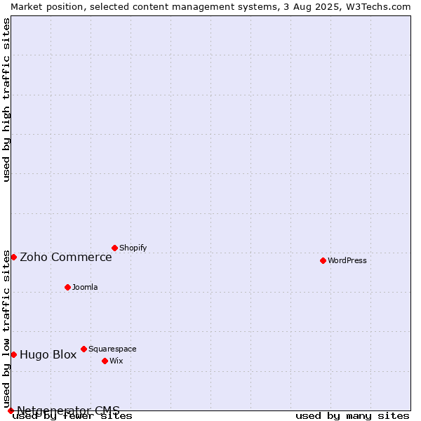 Market position of Zoho Commerce vs. Hugo Blox vs. Netgenerator CMS