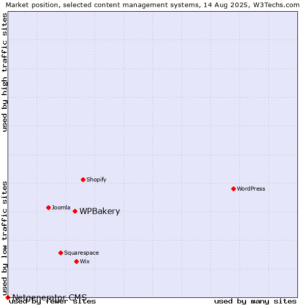 Market position of WPBakery vs. Netgenerator CMS