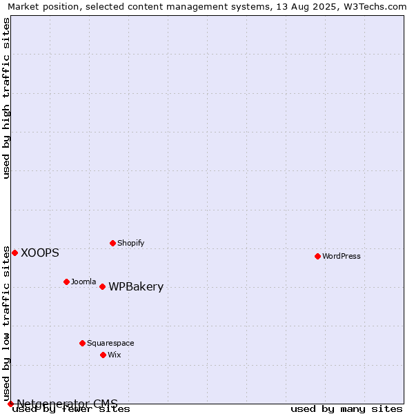 Market position of WPBakery vs. XOOPS vs. Netgenerator CMS