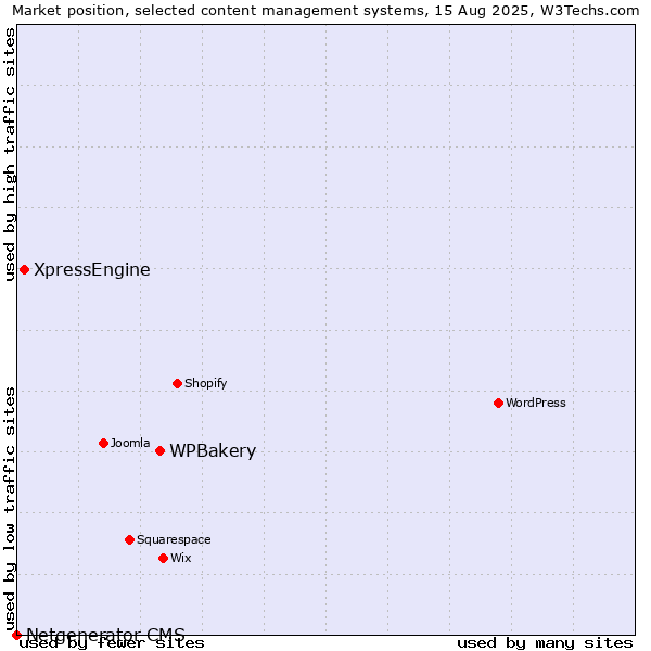 Market position of WPBakery vs. XpressEngine vs. Netgenerator CMS