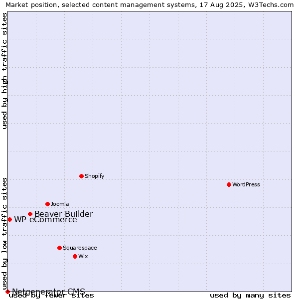 Market position of Beaver Builder vs. WP eCommerce vs. Netgenerator CMS