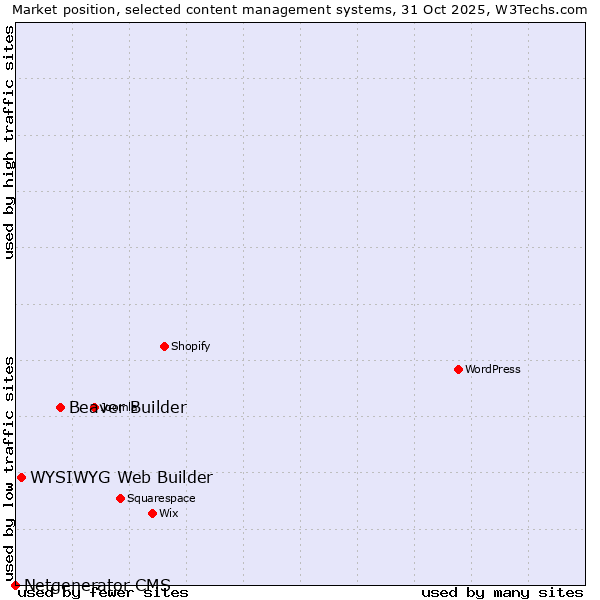 Market position of Beaver Builder vs. WYSIWYG Web Builder vs. Netgenerator CMS