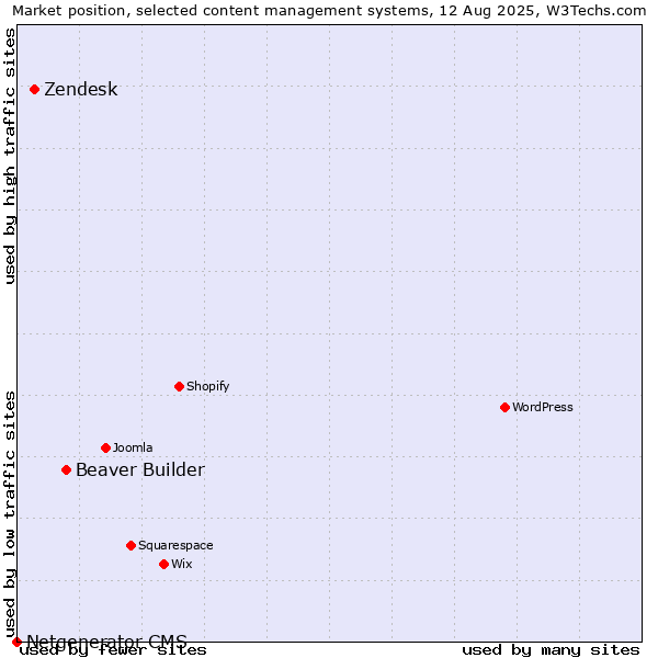 Market position of Beaver Builder vs. Zendesk vs. Netgenerator CMS