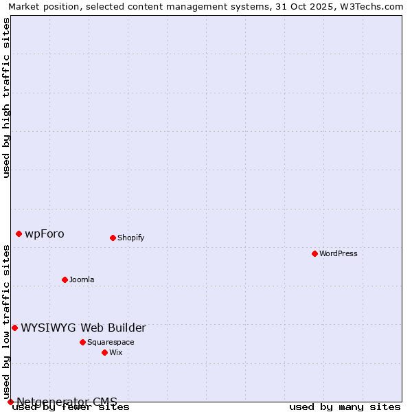 Market position of wpForo vs. WYSIWYG Web Builder vs. Netgenerator CMS