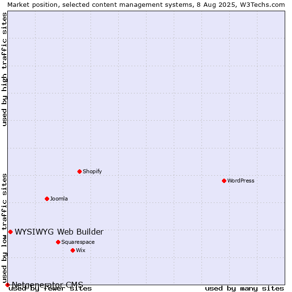 Market position of WYSIWYG Web Builder vs. Netgenerator CMS