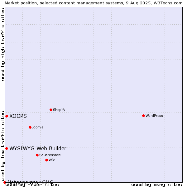 Market position of WYSIWYG Web Builder vs. XOOPS vs. Netgenerator CMS