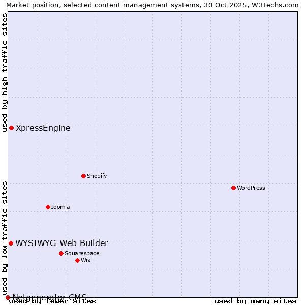 Market position of XpressEngine vs. WYSIWYG Web Builder vs. Netgenerator CMS