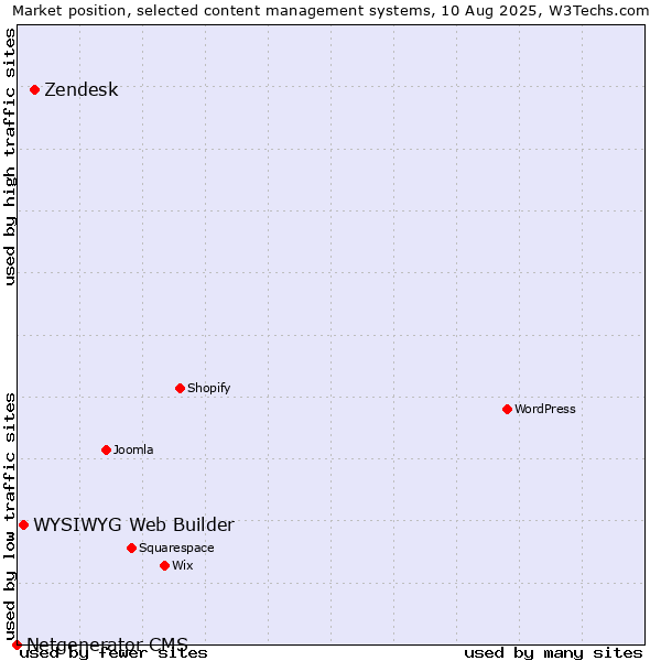 Market position of Zendesk vs. WYSIWYG Web Builder vs. Netgenerator CMS