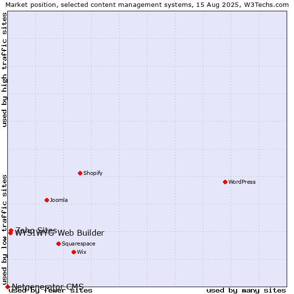 Market position of Zoho Sites vs. WYSIWYG Web Builder vs. Netgenerator CMS