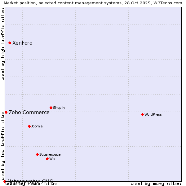Market position of XenForo vs. Zoho Commerce vs. Netgenerator CMS