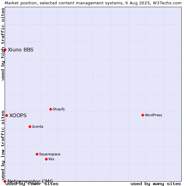 Market position of XOOPS vs. Xiuno BBS vs. Netgenerator CMS