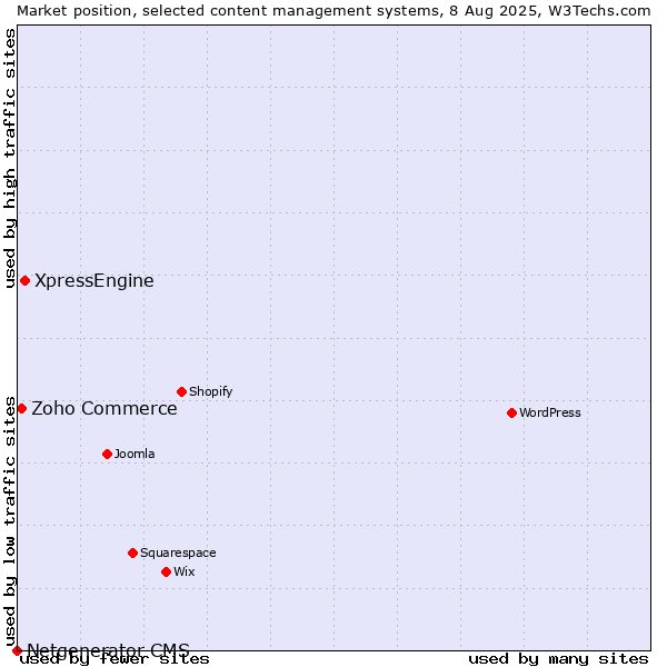 Market position of XpressEngine vs. Zoho Commerce vs. Netgenerator CMS