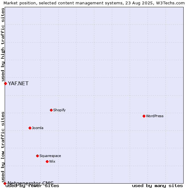 Market position of YAF.NET vs. Netgenerator CMS