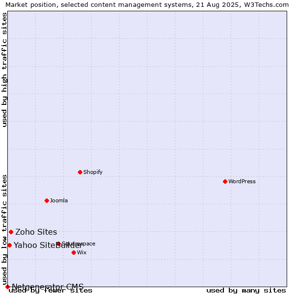 Market position of Zoho Sites vs. Yahoo SiteBuilder vs. Netgenerator CMS