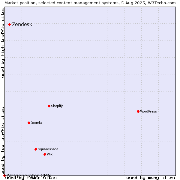 Market position of Zendesk vs. Netgenerator CMS